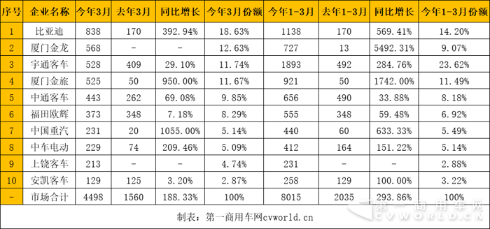 新能源客車銷量,新能源客車銷量排行，比亞迪客車銷量，金龍客車銷量